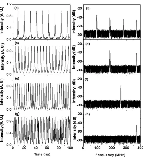 Fig. 5. Pulse trains for the NML (a), SHML (c), THML (e), and FHML (g) and their corresponding rf-spectra (b), (d), (f), and (h).