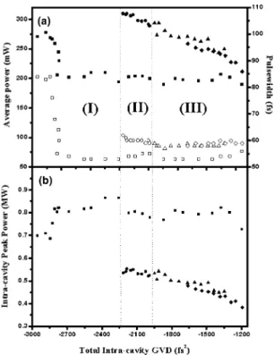 Fig. 6. The average output power (solid symbols) as well as pulsewidth (open symbols) (a) and the intra-cavity peak power; (b) versus the total intra-cavity GVD (or b 00 ) for the NML (square), SHML (circle) and pulse-splitting states (triangle and diamond