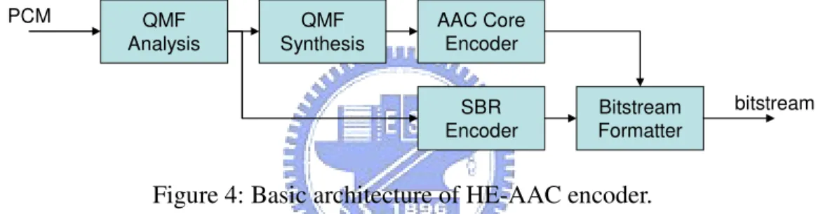 Figure 4: Basic architecture of HE-AAC encoder. 