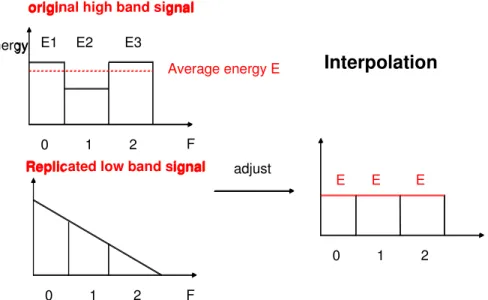 Figure 9: Envelope estimation by non-interpolation mode and relating adjustment 
