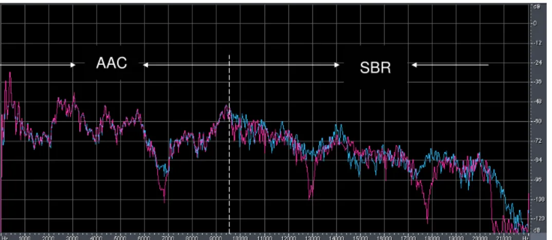 Figure 11: Distortion for SBR range due to bad quality of AAC part. 