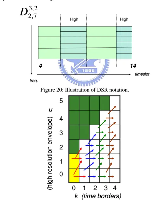 Figure 20: Illustration of DSR notation. 