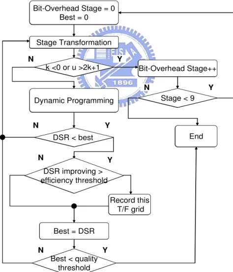 Figure 23: DP flow chart with both quality and efficiency constraint. 