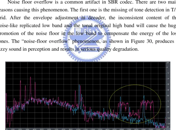 Figure 30: Noise floor overflow due to failure of detecting tones in high bands.  The accuracy of tonality measurement is critical for the artifact, because either  the underestimation of the tonal energy or the overestimation of the energy of noise  compo