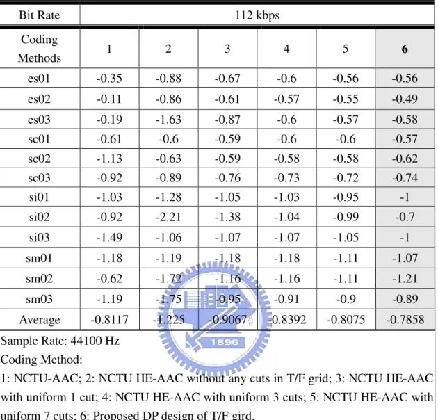 Table 4: Objective measurements through ODGs for different T/F grid design in  HE-AAC at 112 kbps
