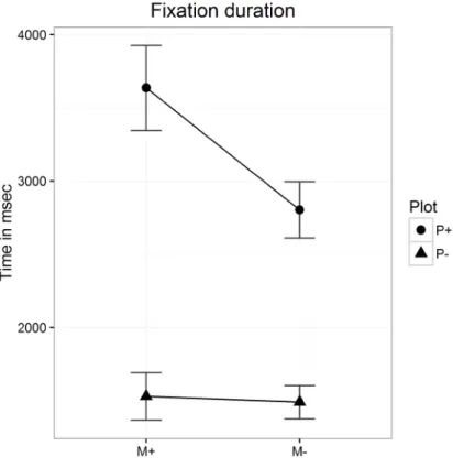 Figure 1. The mean(points) and ±1 standard errors (bars) of ﬁxation duration  as a function of plot connection (P+: high vs