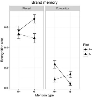 Figure 2. The mean (points) and ±1 standard errors (bars) of brand recognition  on correct recognition rate of placed brands(left) and incorrect recognition rate 