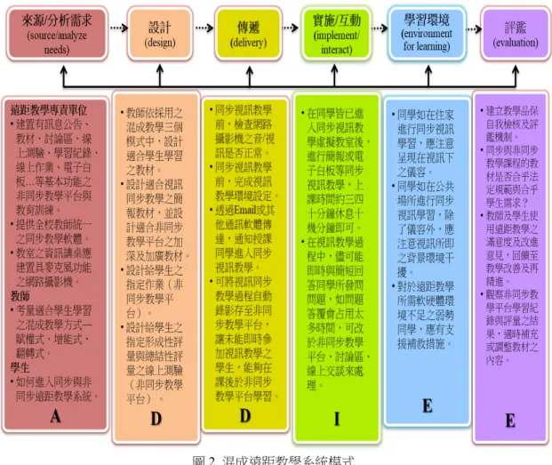 圖 2  混成遠距教學系統模式  資料來源：研究者修改自 Moore 與 Kearsley（1996）  遠距教學藉由網路之便，似乎無遠弗屆，但是師生間不能因相隔兩地而產生 隔閡性的「遠距」 ，故其教學模式、方法、教材、評量及回饋的系統性運籌帷幄， 自有待再精進及省思之 !本文提出之混成遠距教學之系統模式，自有其參考之價 值。 (二) 行政方面  1