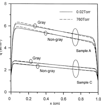 Figure 4 illustrates the effects of evacuation pressure on radiative heat ¯ux for sample A and C