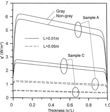 Fig. 8. Effects of media thickness on radiative heat ¯ux with T 1  301 K, T 2  271 K, e 1  0:1, e 2  0:1, and an evacuation