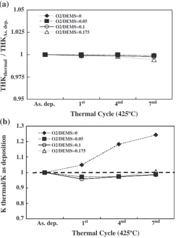 Fig. 2. The film properties change of DEMS-based low-k films after 7 times 425 -C thermal annealing (a) thickness; (b) dielectric constant.