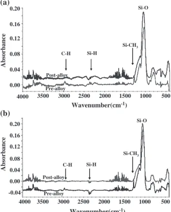 Fig. 5. FTIR spectrum change of DEMS-based low-k films after 700 -C thermal annealing (a) DEMS; (b) DEMS + O 2 .