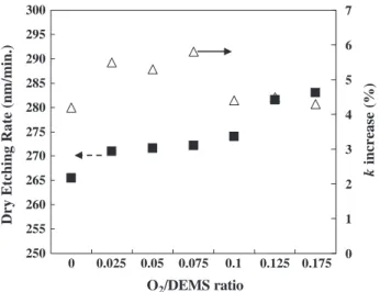 Fig. 6. The dielectric constant change of DEMS-based low-k film after 168 h PCT test.