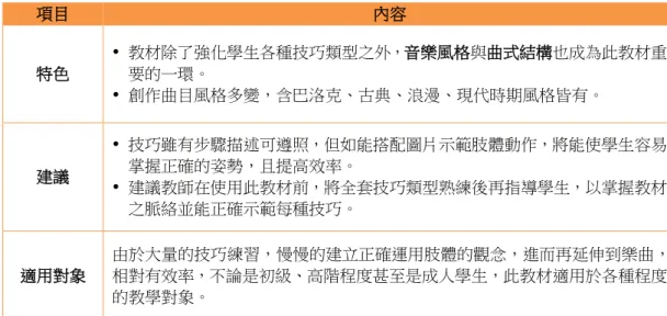 表 4  《羅琳鋼琴藝術家教學法》教材整理表  項目 內容 特色   教材除了強化學生各種技巧類型之外，音樂風格與曲式結構也成為此教材重要的一環。   創作曲目風格多變，含巴洛克、古典、浪漫、現代時期風格皆有。  建議   技巧雖有步驟描述可遵照，但如能搭配圖片示範肢體動作，將能使學生容易掌握正確的姿勢，且提高效率。    建議教師在使用此教材前，將全套技巧類型熟練後再指導學生，以掌握教材 之脈絡並能正確示範每種技巧。 適用對象 由於大量的技巧練習，慢慢的建立正確運用肢體的觀念，進而再延伸到樂曲，相