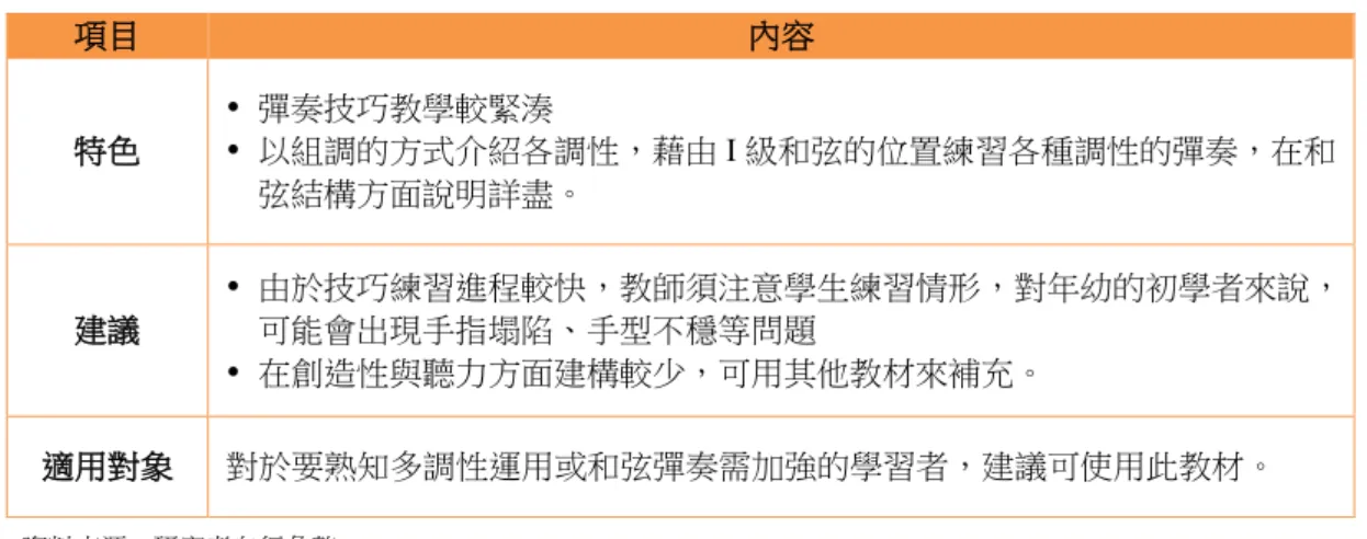 表 6  《巴斯田才能鋼琴教程》教材整理表 項目 內容 特色   彈奏技巧教學較緊湊    以組調的方式介紹各調性，藉由 I 級和弦的位置練習各種調性的彈奏，在和 弦結構方面說明詳盡。 建議    由於技巧練習進程較快，教師須注意學生練習情形，對年幼的初學者來說，可能會出現手指塌陷、手型不穩等問題    在創造性與聽力方面建構較少，可用其他教材來補充。  適用對象 對於要熟知多調性運用或和弦彈奏需加強的學習者，建議可使用此教材。 資料來源：研究者自行彙整  7
