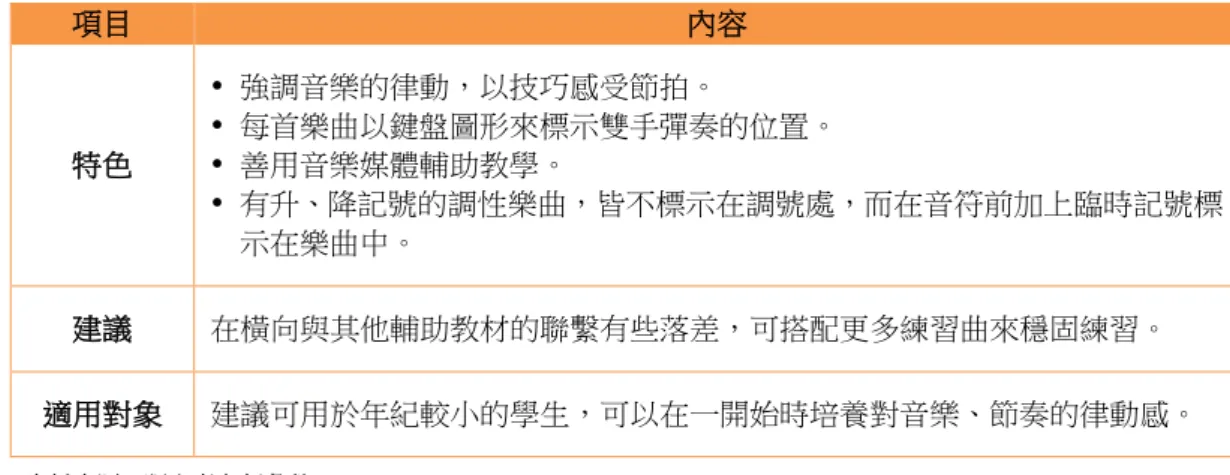 表 8  《好連得成功鋼琴教程》教材整理表  項目 內容 特色    強調音樂的律動，以技巧感受節拍。    每首樂曲以鍵盤圖形來標示雙手彈奏的位置。    善用音樂媒體輔助教學。    有升、降記號的調性樂曲，皆不標示在調號處，而在音符前加上臨時記號標 示在樂曲中。 建議 在橫向與其他輔助教材的聯繫有些落差，可搭配更多練習曲來穩固練習。 適用對象 建議可用於年紀較小的學生，可以在一開始時培養對音樂、節奏的律動感。 資料來源：研究者自行彙整  (三) 成人鋼琴教材  以下針對市面較常見的成人鋼琴教材