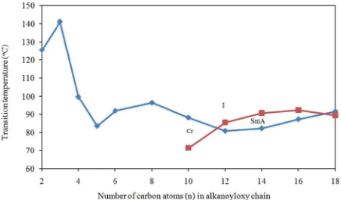 Figure 3. Plot of transition temperatures versus the number of carbons (n) in the alkanoyloxy chain of nBABTH during heating cycle.