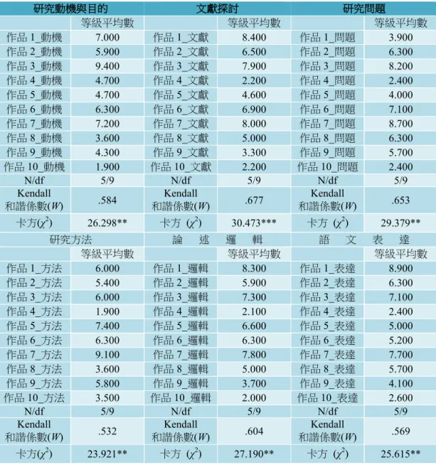 表 5  「專題研究構想書」評量表各評量向度評分者一致性  研究動機與目的 文獻探討 研究問題 等級平均數 等級平均數 等級平均數 作品 1_動機  7.000  作品 1_文獻  8.400  作品 1_問題  3.900  作品 2_動機  5.900  作品 2_文獻  6.500  作品 2_問題  6.300  作品 3_動機  9.400  作品 3_文獻  7.900  作品 3_問題  8.200  作品 4_動機  4.700  作品 4_文獻  2.200  作品 4_問題  2.400