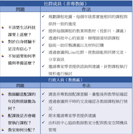 圖 2  卓越國中生活科技教師專業學習社群的想法與作法  三、社群運作之省思 108 學年度在生活科技教師專業學習社群的成功運作下，社群順利達成「班 班皆有生活科技課」的願景，且社群內部成員間互動良好，外部與教務處配合緊 密且融洽，社群非專成員皆表示，加入該社群使其在這一年內感受到很大的成 長、對於該課程授課更有信心，且會想要主動學習更多的內容，有一名成員甚至 報名了 109 的生活科技二專長班。筆者滋以個人於社群運作過程的觀察，提出以 下幾點反思： (一) 社群召集人的任務與特質  社群召集人需確立社群目