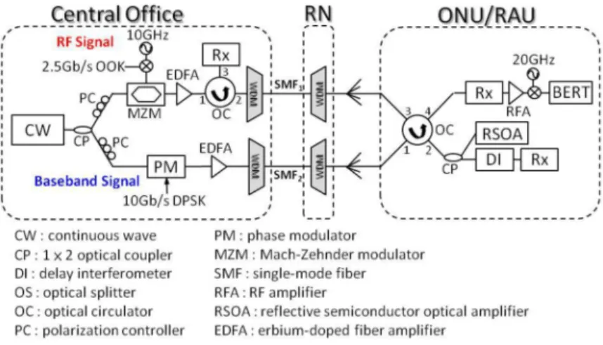 Figure 1  shows the proposed heterogeneous ROF WDM-TDM PON with RB beat noise  mitigation