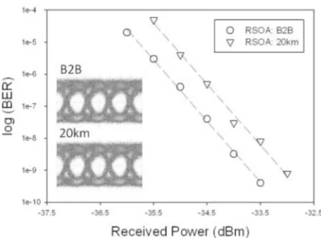 Fig. 6. Measured BERs of RSOA-based ONU at 2.5 Gb/s OOK modulation in 20 km fiber  transmission