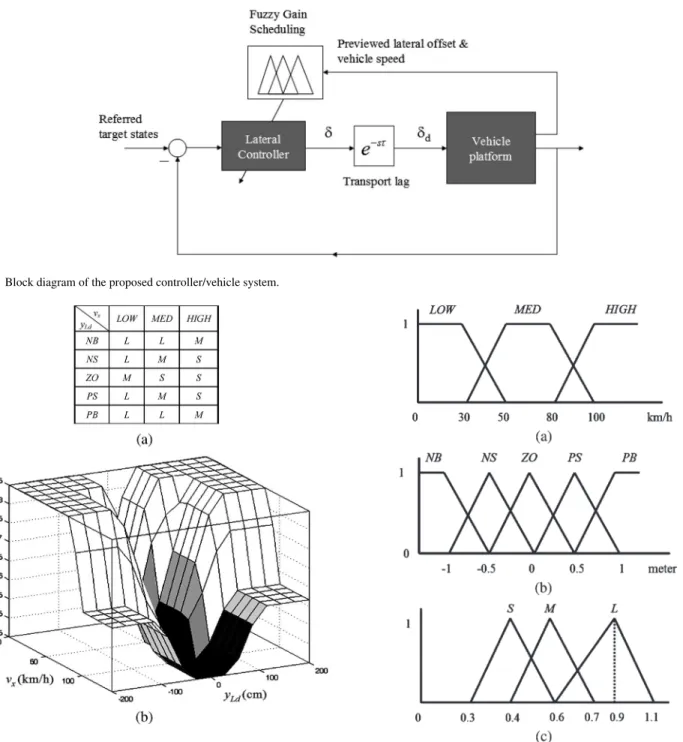 Fig. 12. Block diagram of the proposed controller/vehicle system.