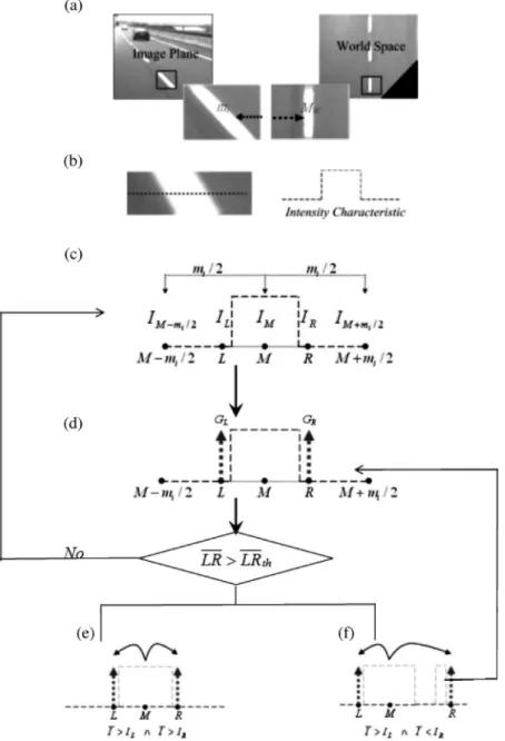 Fig. 6. (a) Constant marking width on the image plane and in the world space. (b) Greater intensity than that on the road surface on the scanning line