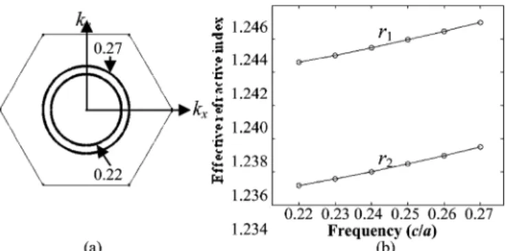 Fig. 2. (a) EFSs for . The frequencies of the inner and the outer circles are and , respectively