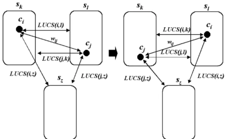 Fig. 6. Cell c i in switch s k and c j in switch s l are exchanged.