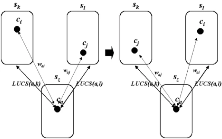 Fig. 7. Cell c i in switch s k and c j in switch s l are exchanged.