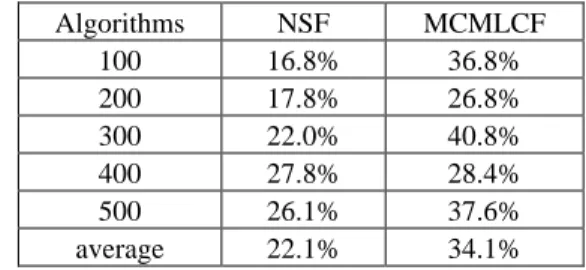 Table 4. Cost reduction ratio of Cell Exchange and Cell Migration Phases.