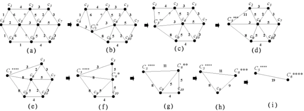 Fig. 3. Result of applying clustering algorithm to Example 1.
