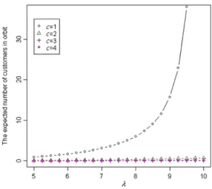 Figure 3. The expected number of customers in orbit E[Orbit] versus .