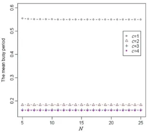 Figure 7. The mean busy period E[T] versus N.