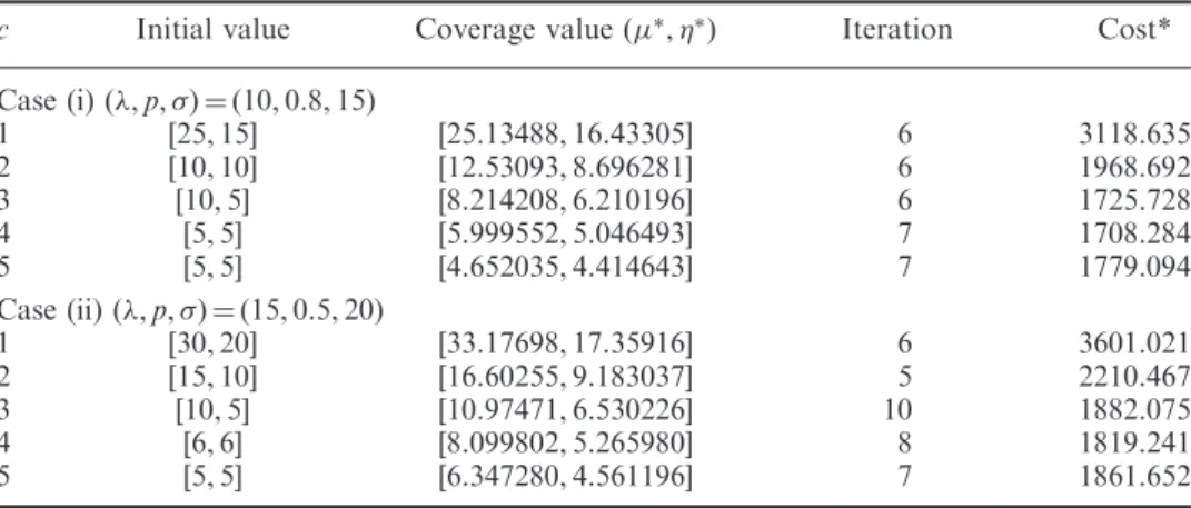 Table 2. The optimal value ð 	 ,  	 Þ and the corresponding minimum expected cost.