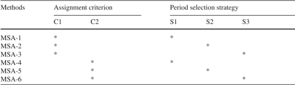 Table 5 Assignment criterion and period selection strategy for MSA-1 to MSA-6 Methods Assignment criterion Period selection strategy
