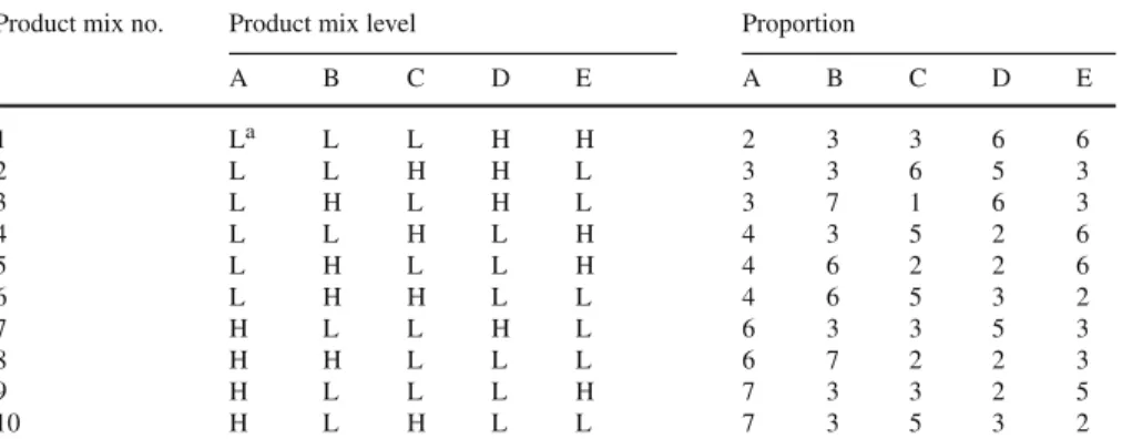 Table 6 Product mix level used in test problem