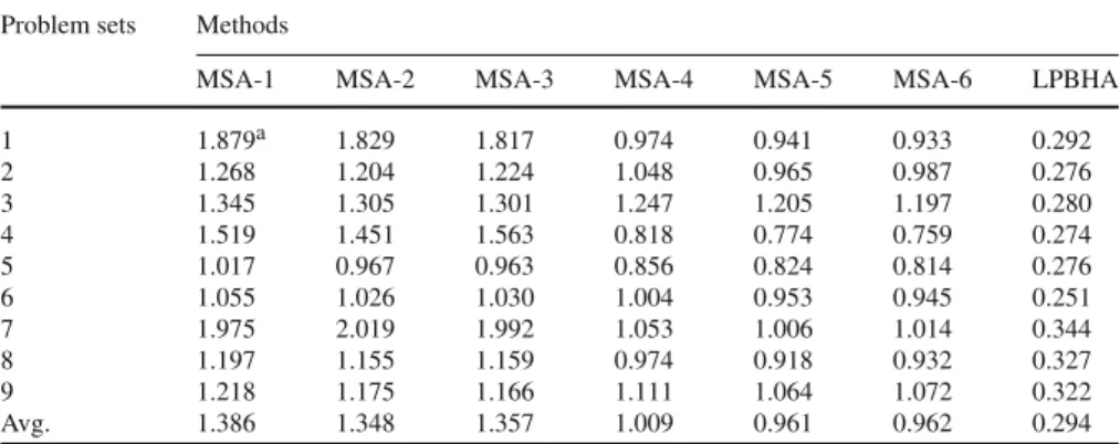 Table 8 Average deviation ratio of MSAs and LPBHA algorithms in problem sets 1–9 (%) Problem sets Methods