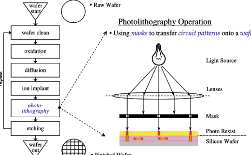 Fig. 1 The photolithography process