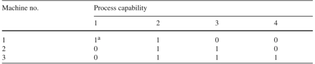 Table 1 Process window of machines in the CAPA example Machine no. Process capability