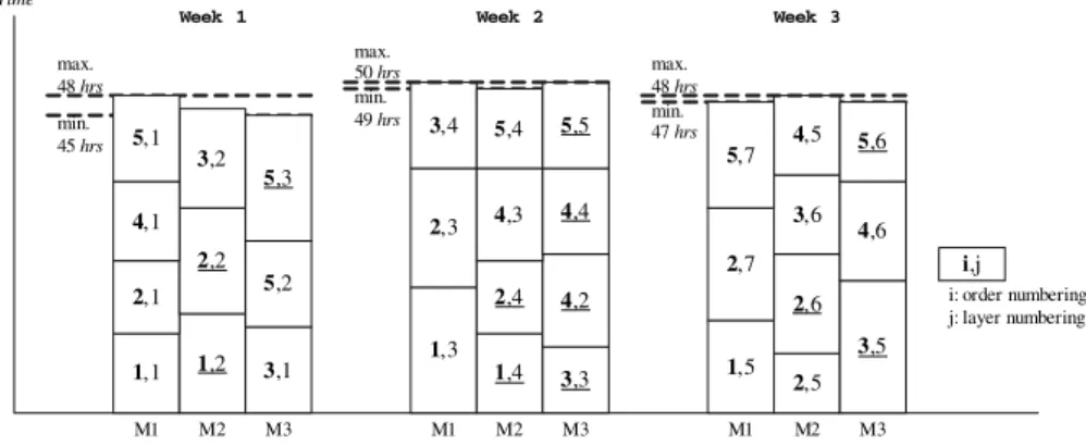 Fig. 5 The optimal solution for the CAPPA example