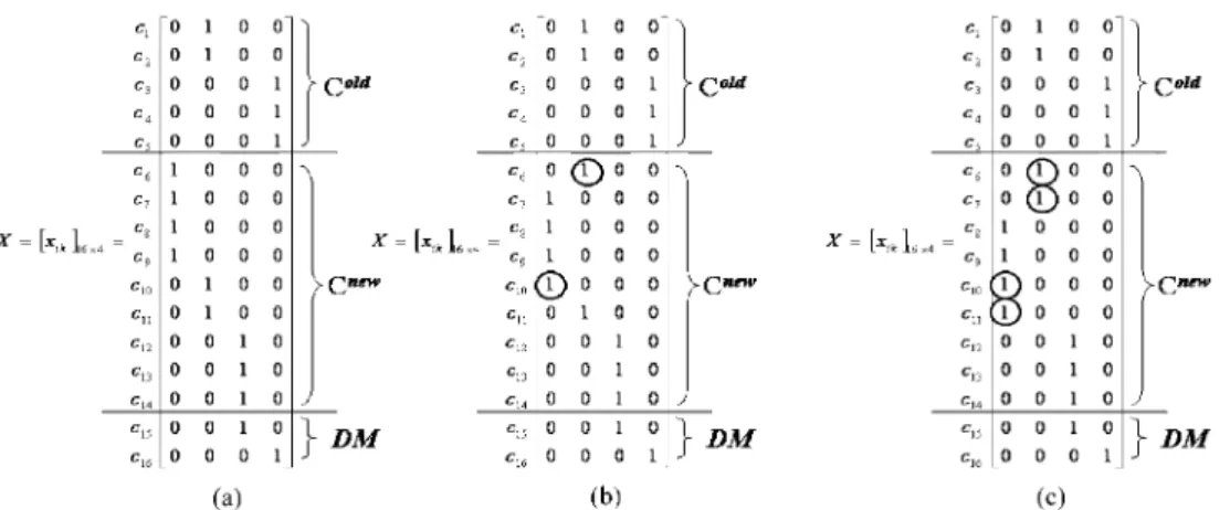 Figure 6. Possible feasible conﬁguration for Example 1; (b) Cell exchanging for Example 1 and (c) Multiple cells exchanging for Example 1: