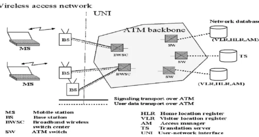 Figure 1. Architecture of wireless ATM PCS.