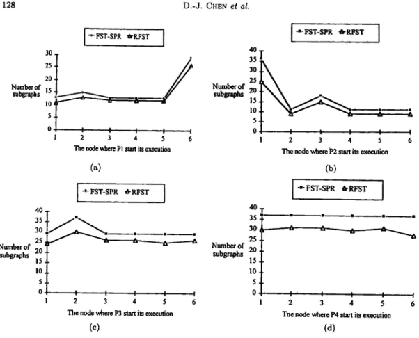 Figure 10. T h e  number of subgraphs vs. different  program distributions. 