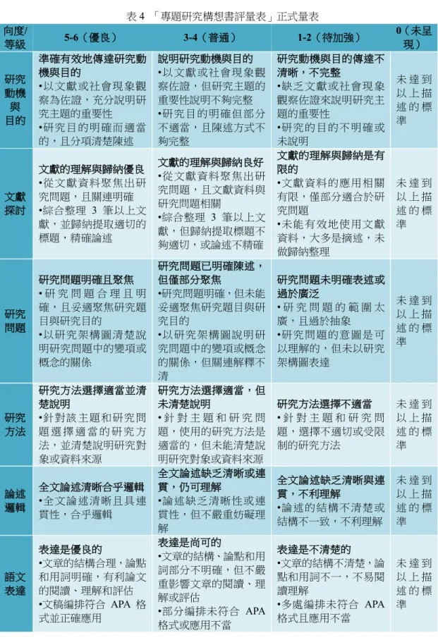 表 4  「專題研究構想書評量表」正式量表  向度 / 等級 5-6（優良）  3-4（普通）  1-2（待加強）  0（未呈現） 研究 動機 與 目的 準確有效地傳達研究動機與目的•以文獻或社會現象觀察為佐證，充分說明研究主題的重要性 •研究目的明確而適當 的，且分項清楚陳述 說明研究動機與目的 •以文獻或社會現象觀察佐證，但研究主題的重要性說明不夠完整•研究目的明確但部分不適當，且陳述方式不夠完整 研究動機與目的傳達不清晰，不完整•缺乏文獻或社會現象觀察佐證來說明研究主題的重要性•研究的目的不明確或未說