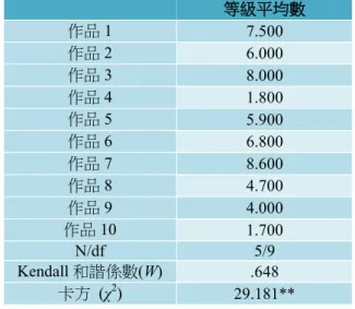 表 6  「專題研究構想書」評量表全量表評分者一致性  等級平均數 作品 1  7.500  作品 2  6.000  作品 3  8.000  作品 4  1.800  作品 5  5.900  作品 6  6.800  作品 7  8.600  作品 8  4.700  作品 9  4.000  作品 10  1.700  N/df  5/9  Kendall 和諧係數(W)  .648  卡方   (χ 2 )  29.181**  * p<.05    ** p<.01  *** p&l