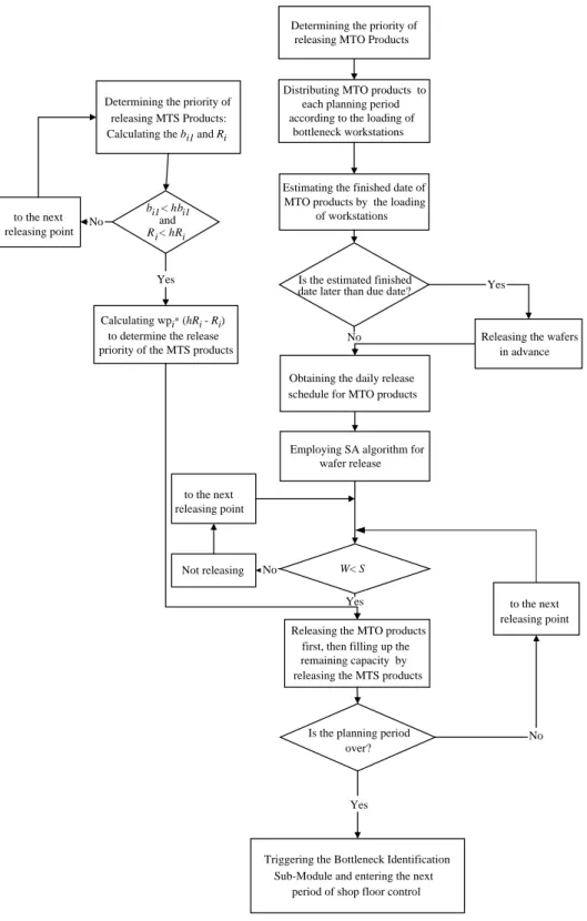 Fig. 2. The ﬂow of order releasing sub-module.
