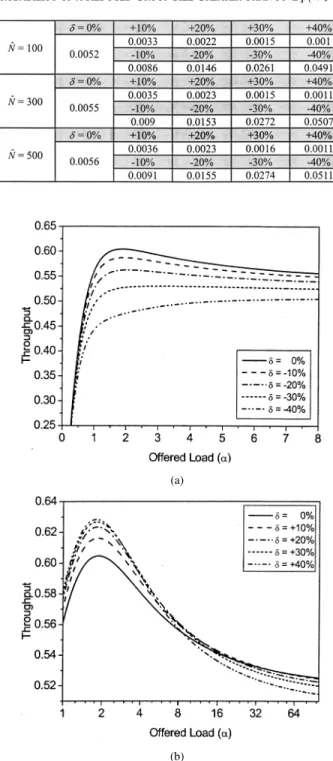 Fig. 11. Throughput degredation due to prediction discrepancy. (a) Under-prediction of the initial group size