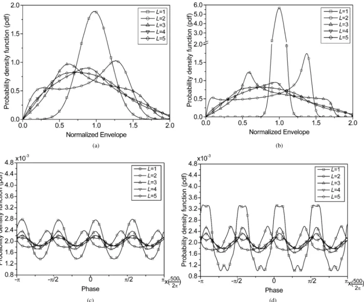 Fig. 3. Envelope–phase pdfs for different Ls. (a) Normalized envelope pdf under SNR = 10 dB