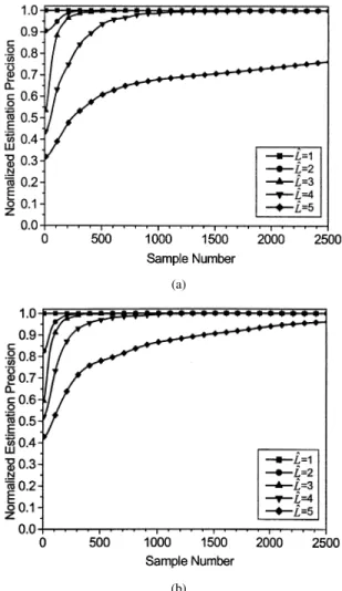 Fig. 4. Mean and standard deviation of the estimated user number ( ^ L).